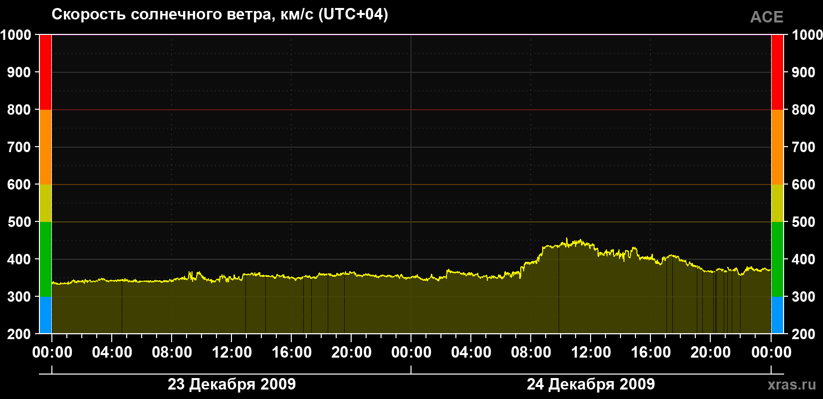 Скорость солнечного ветра