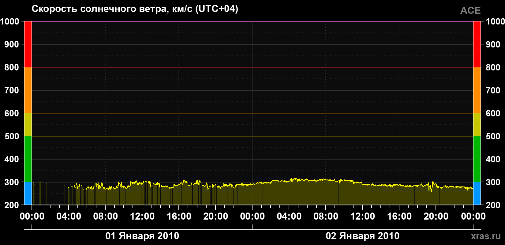 Скорость солнечного ветра