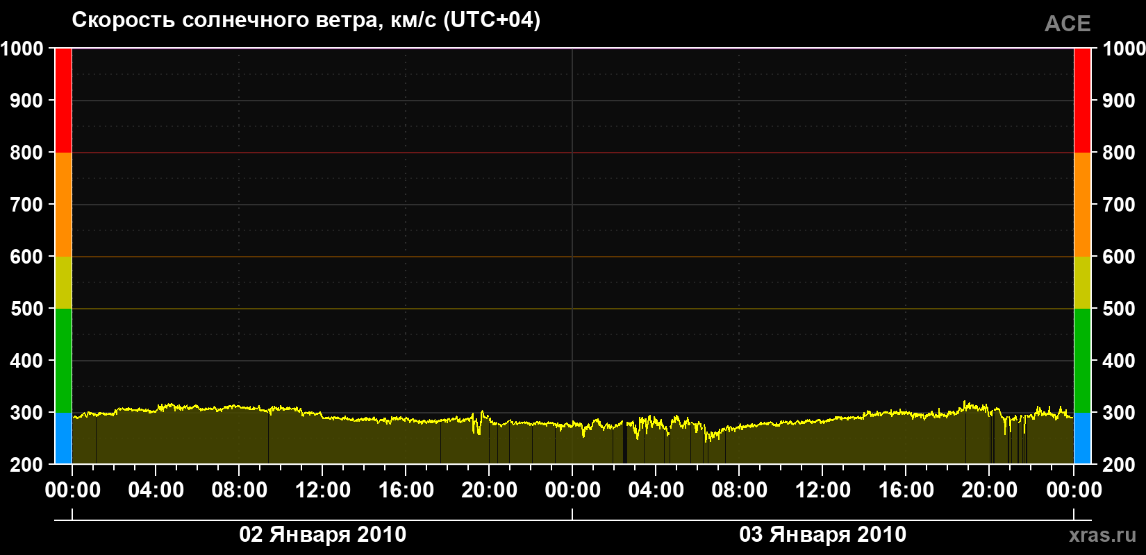 Скорость солнечного ветра