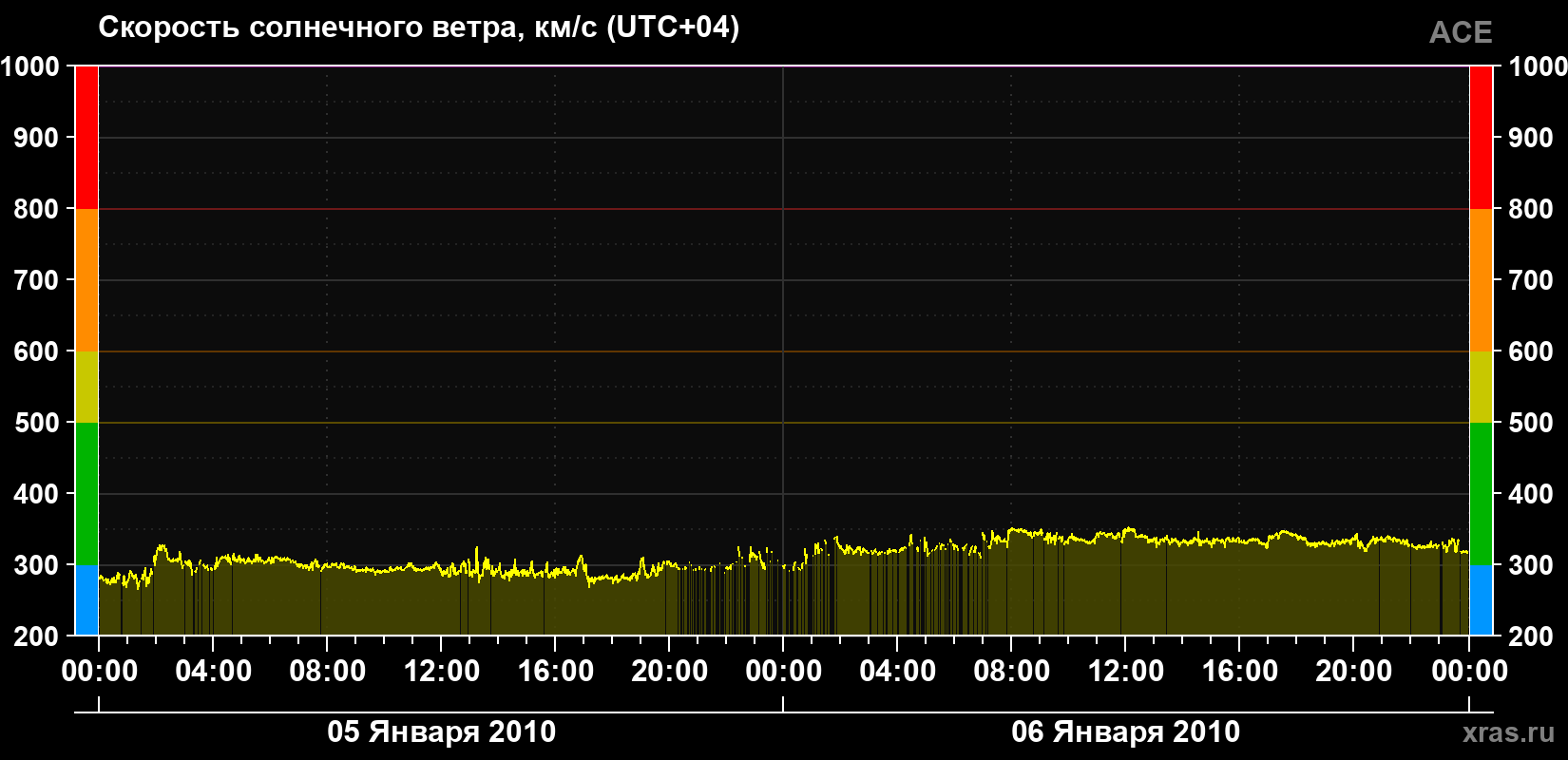 Скорость солнечного ветра