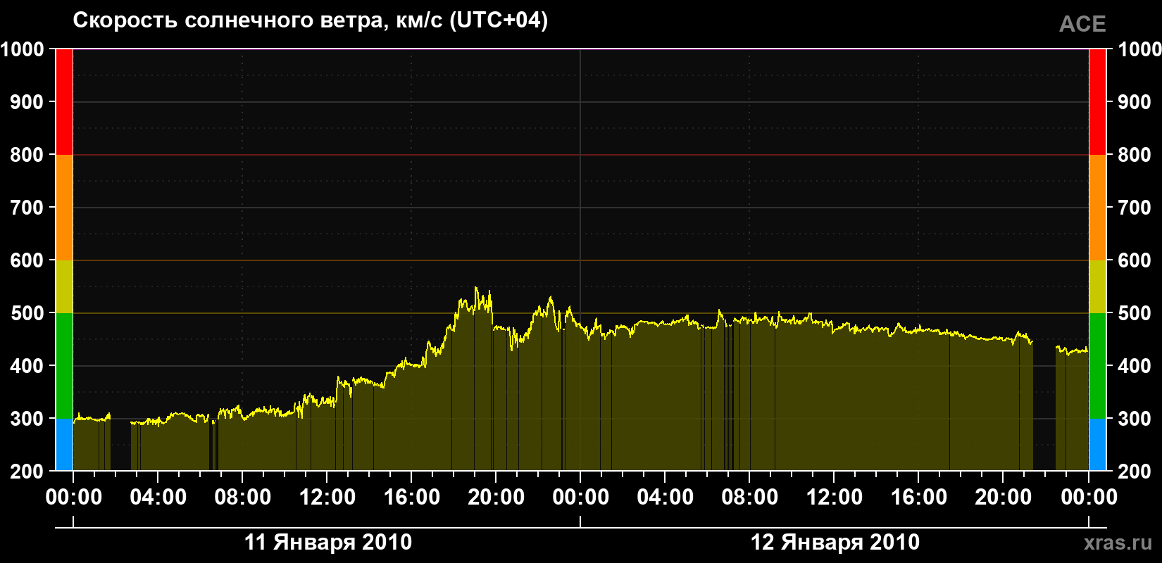 Скорость солнечного ветра