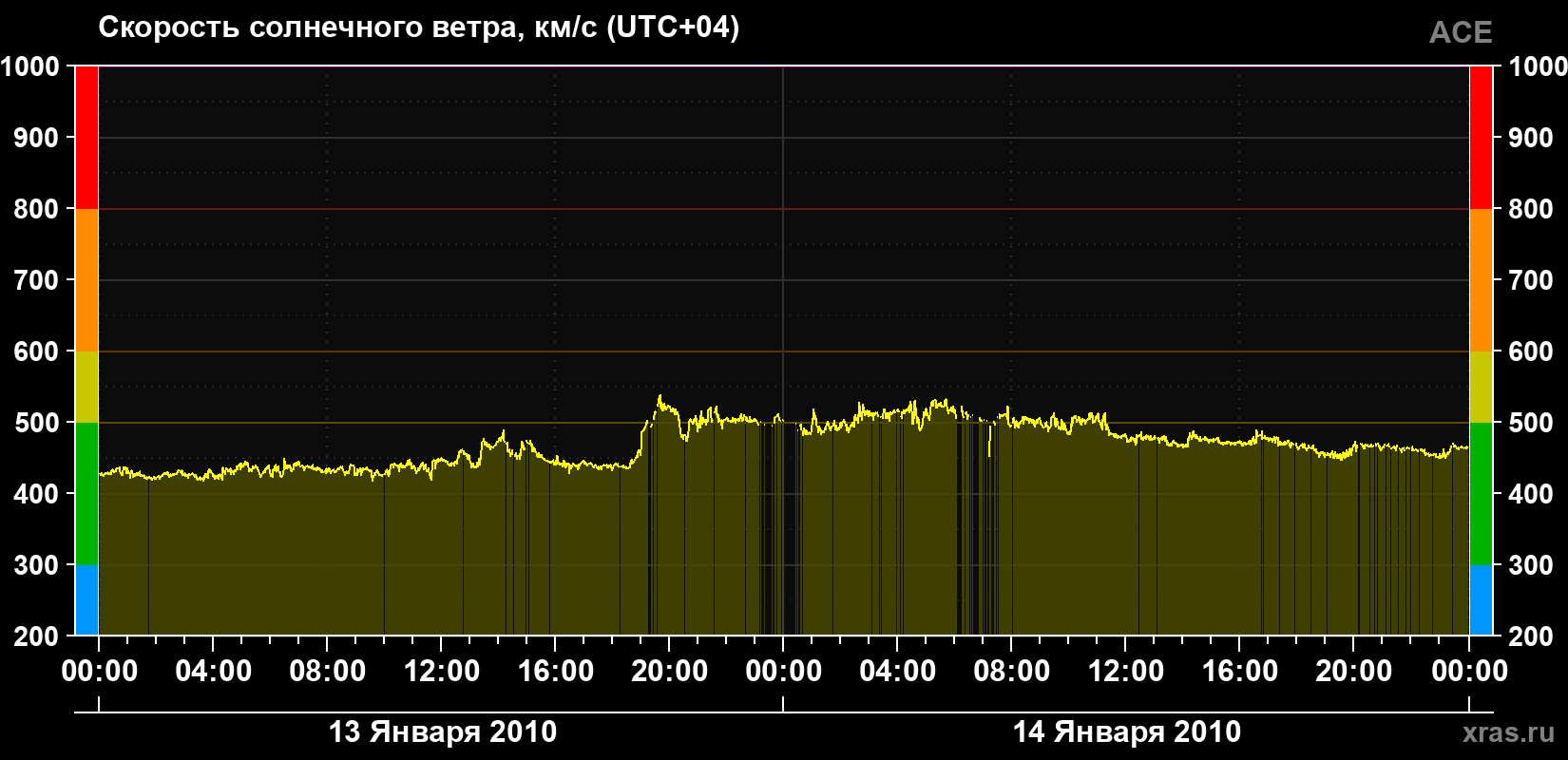 Скорость солнечного ветра
