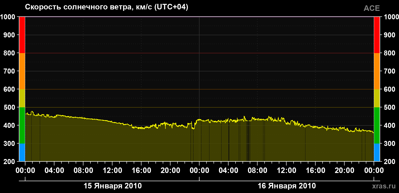 Скорость солнечного ветра