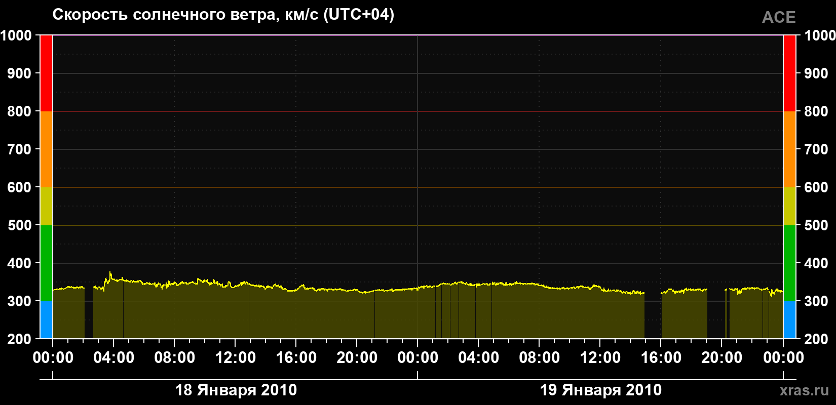 Скорость солнечного ветра