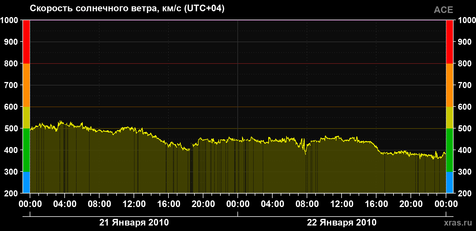 Скорость солнечного ветра