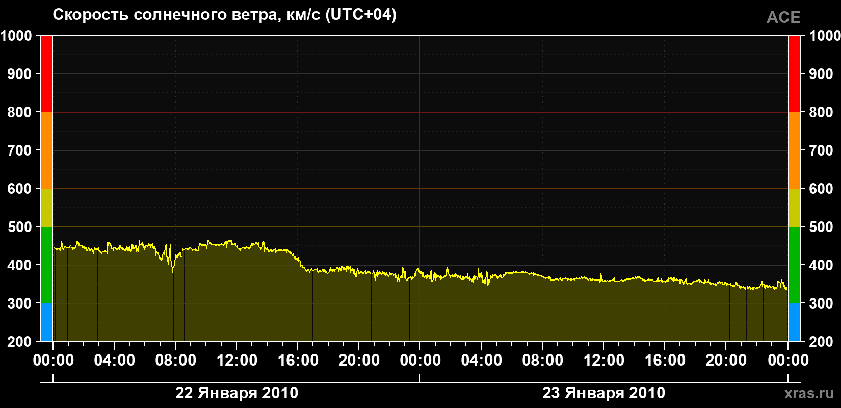 Скорость солнечного ветра