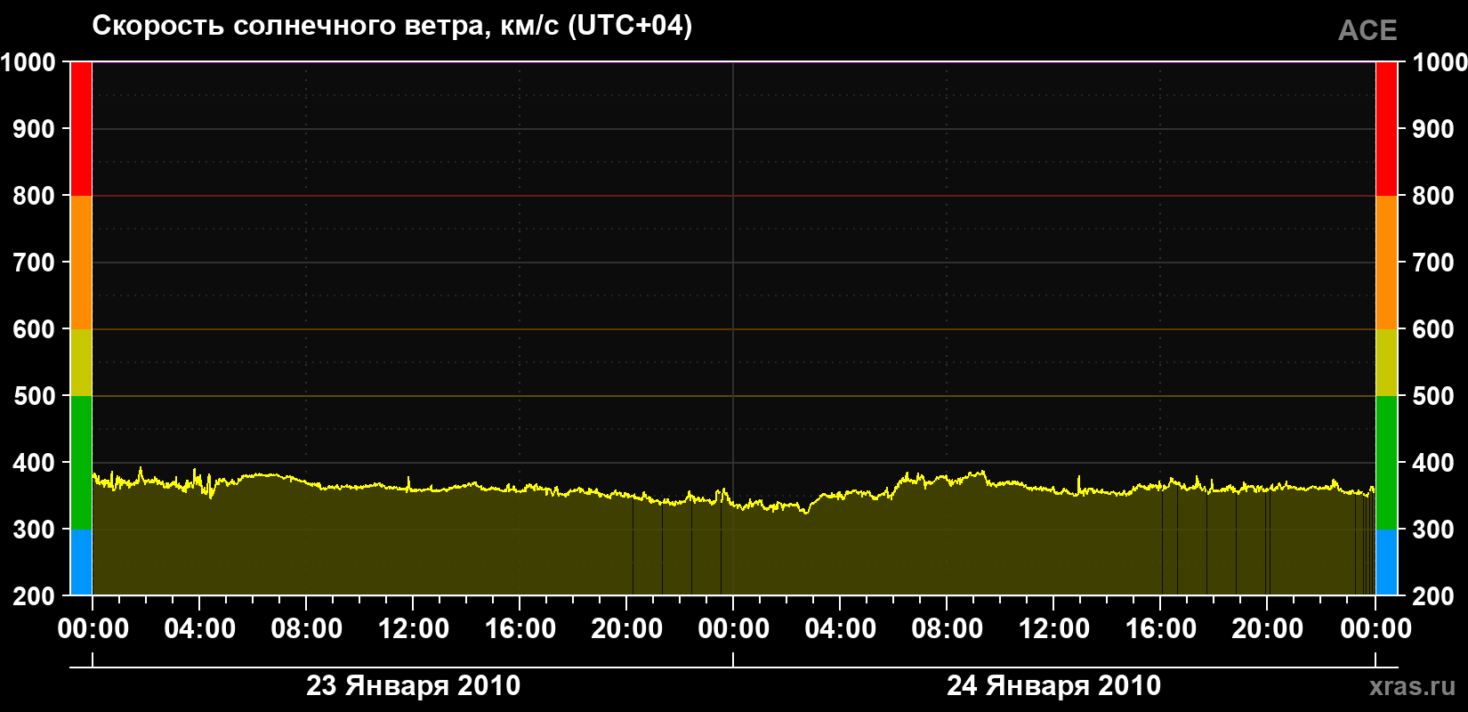 Скорость солнечного ветра