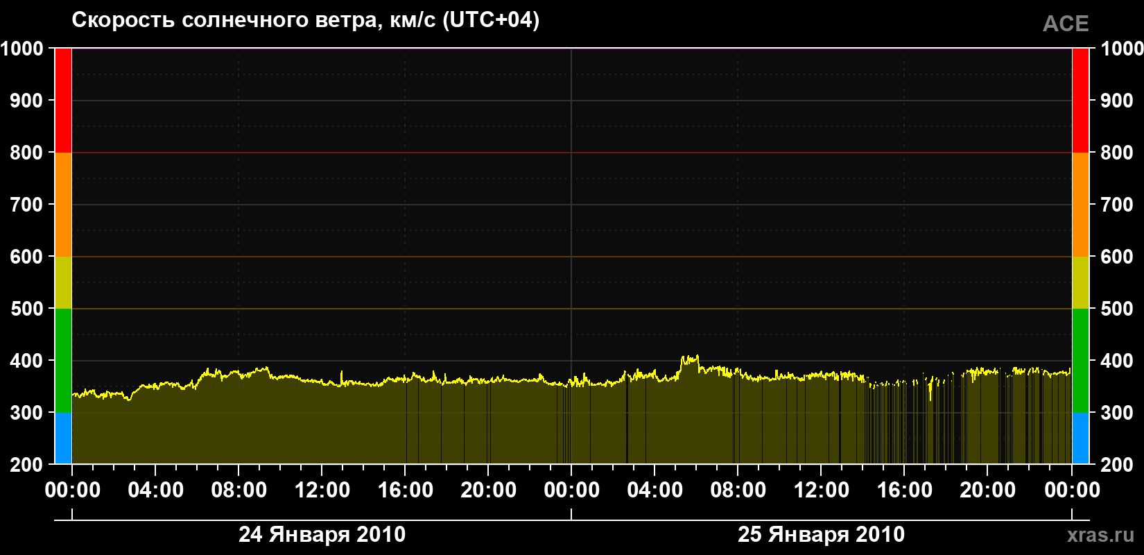 Скорость солнечного ветра
