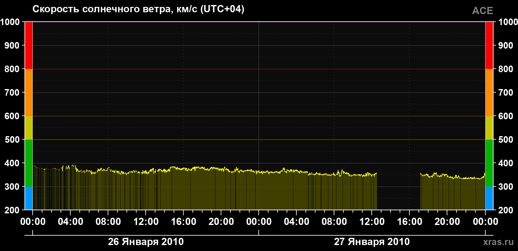 Скорость солнечного ветра