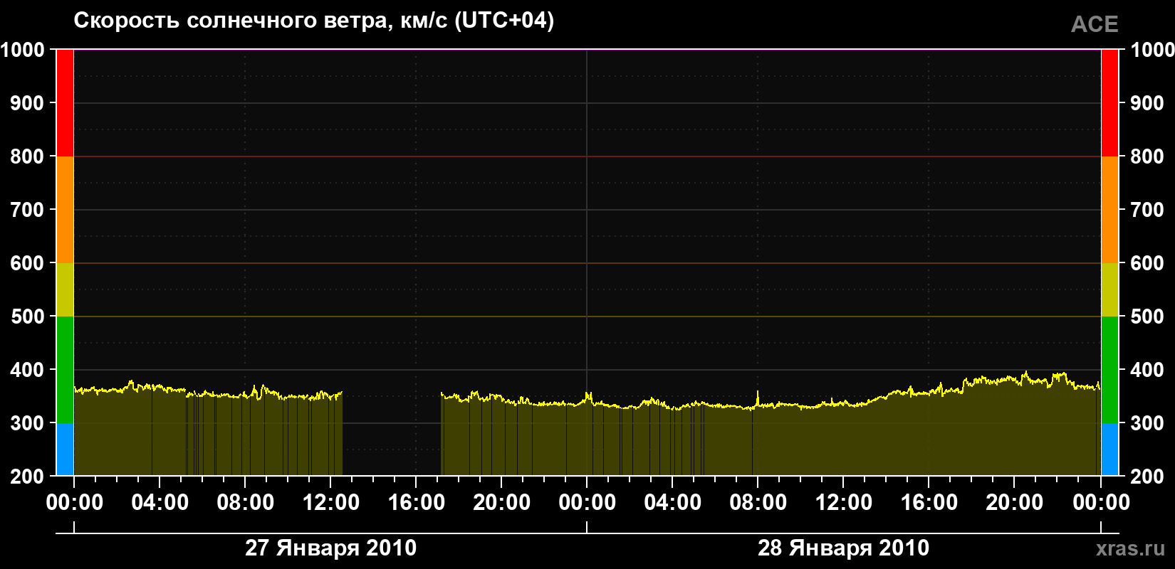 Скорость солнечного ветра