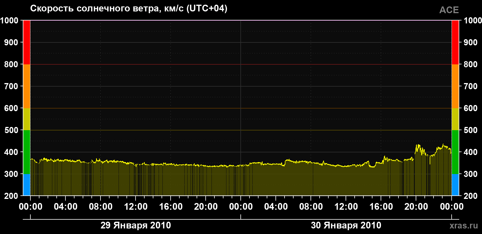 Скорость солнечного ветра