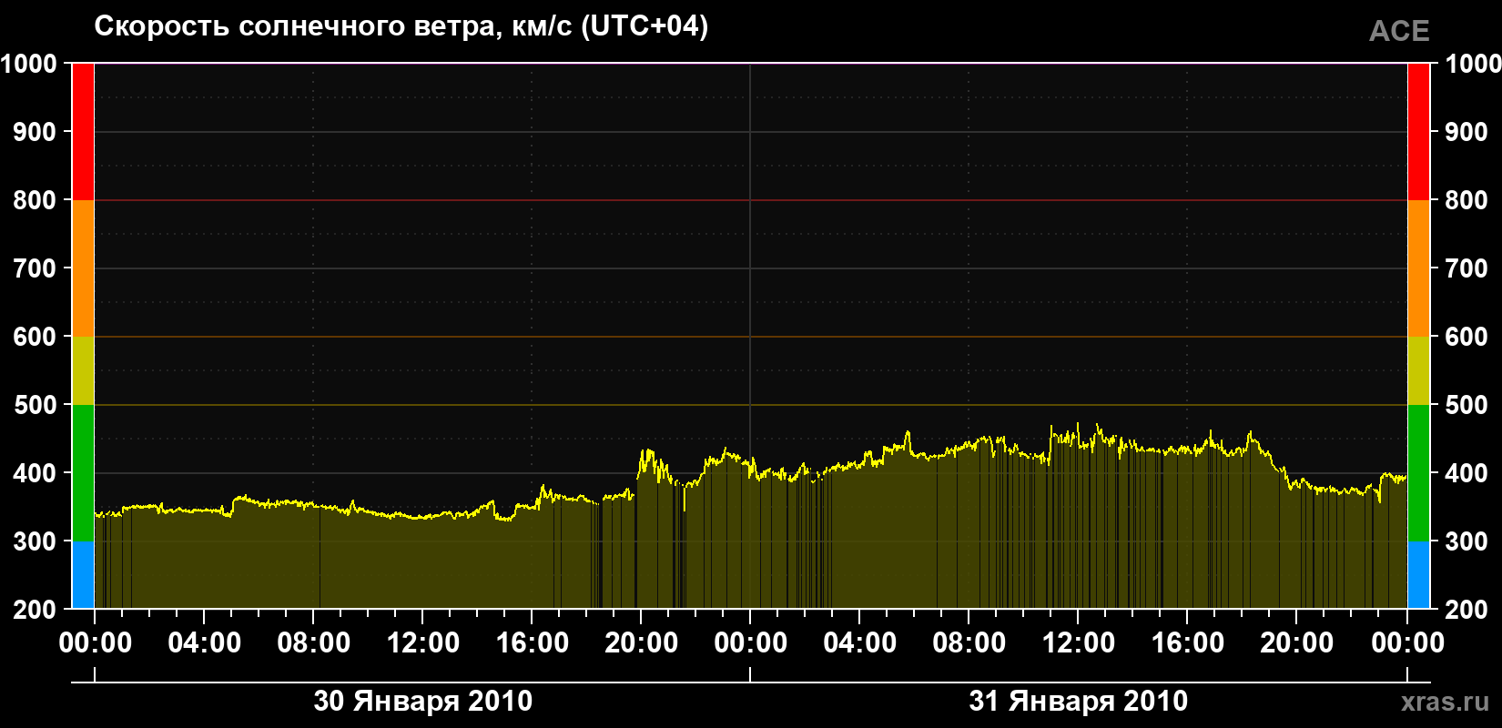 Скорость солнечного ветра