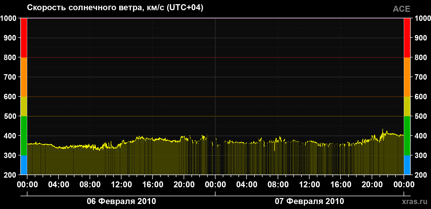 Скорость солнечного ветра