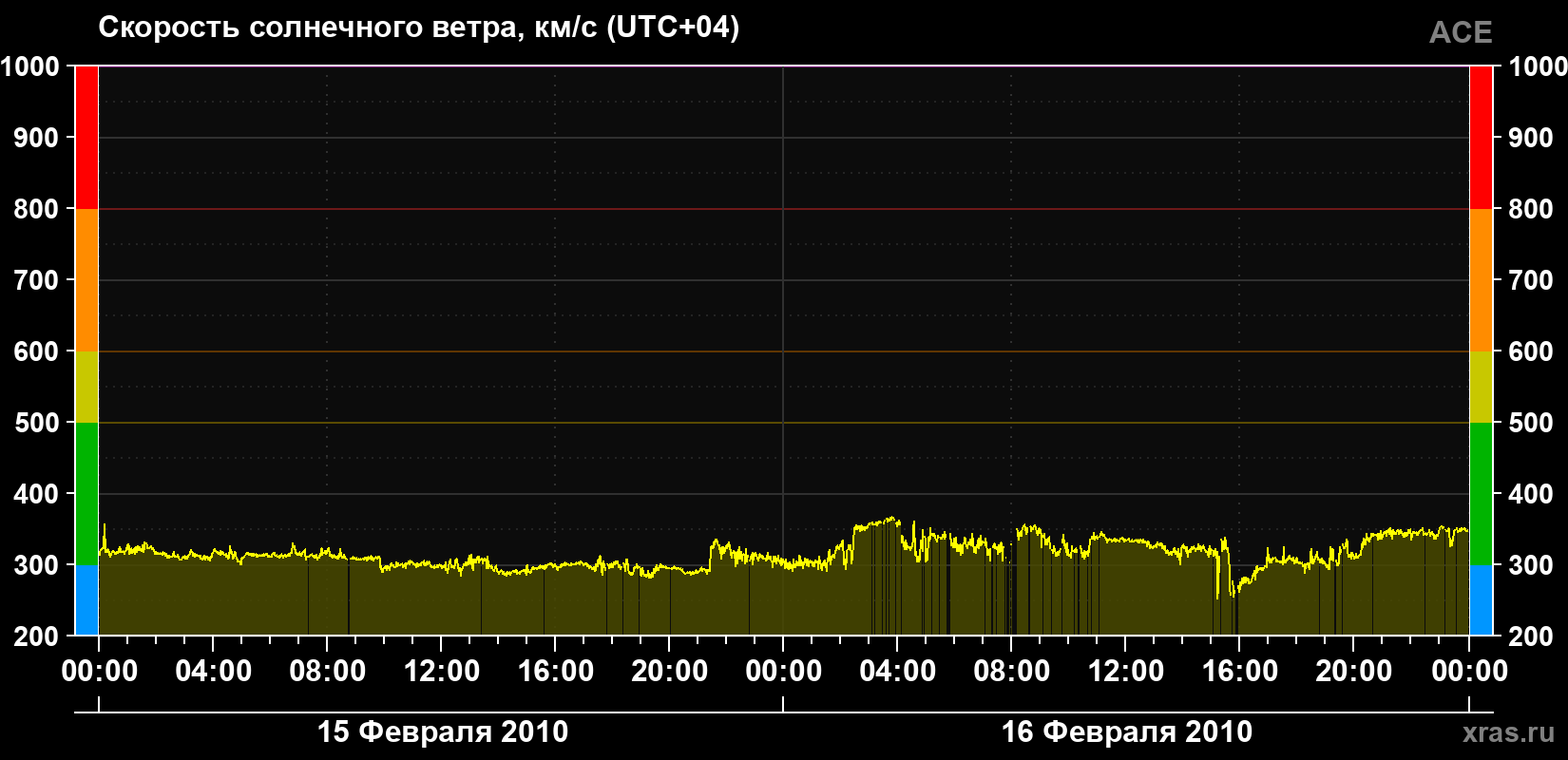 Скорость солнечного ветра