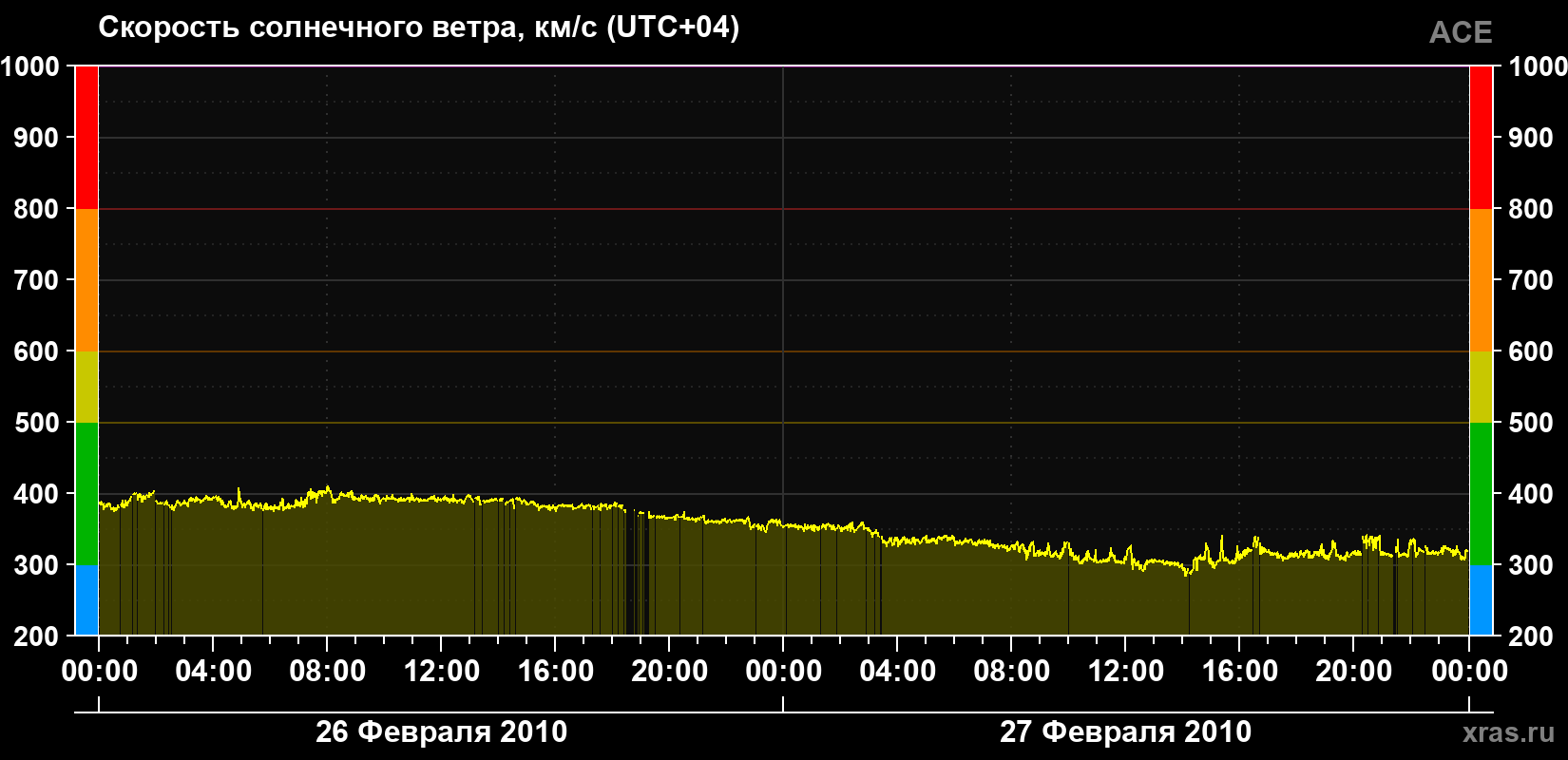 Скорость солнечного ветра