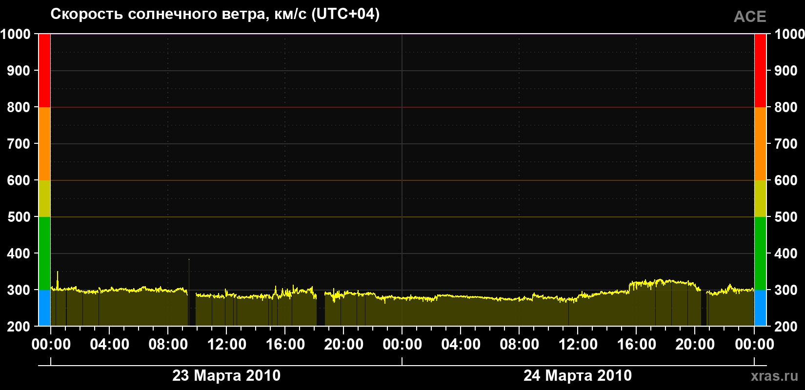 Скорость солнечного ветра