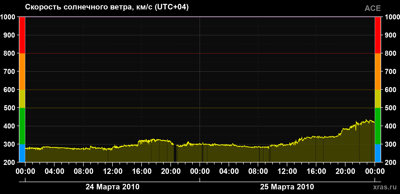 Скорость солнечного ветра