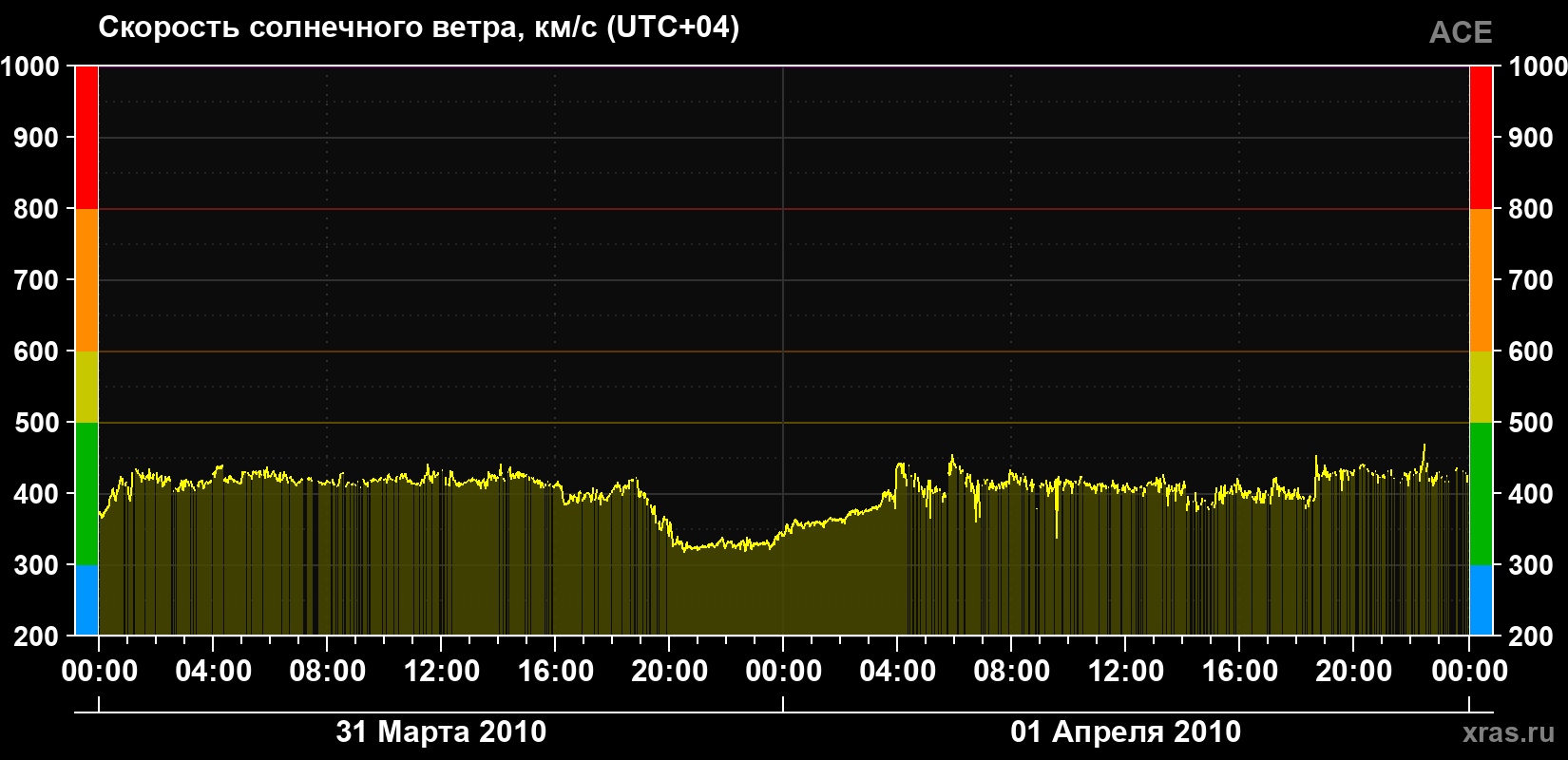 Скорость солнечного ветра