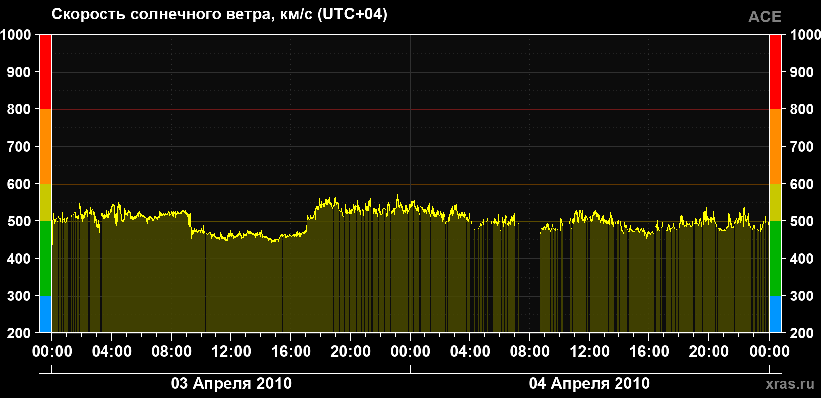 Скорость солнечного ветра