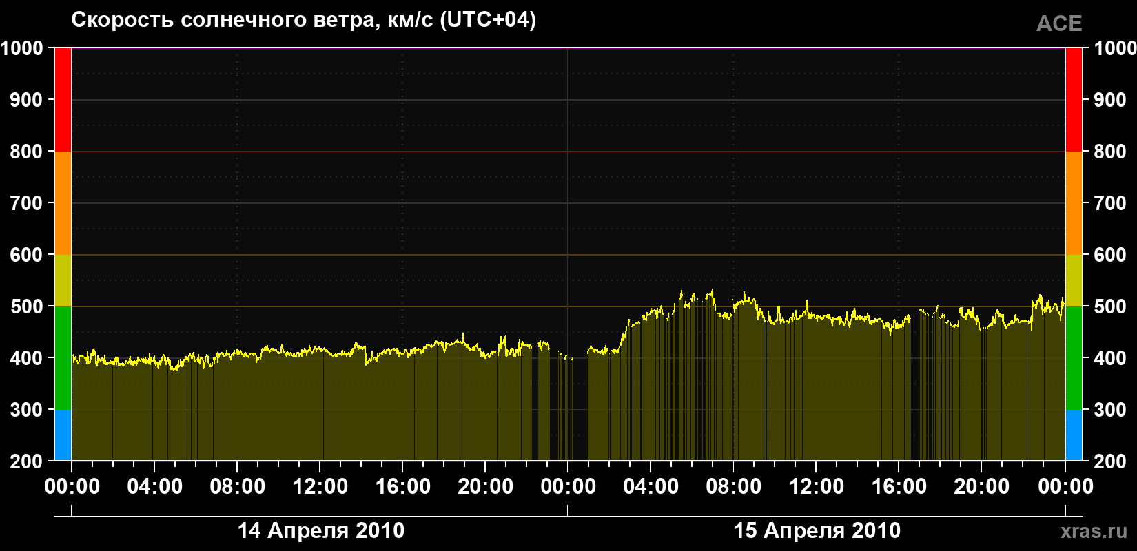 Скорость солнечного ветра