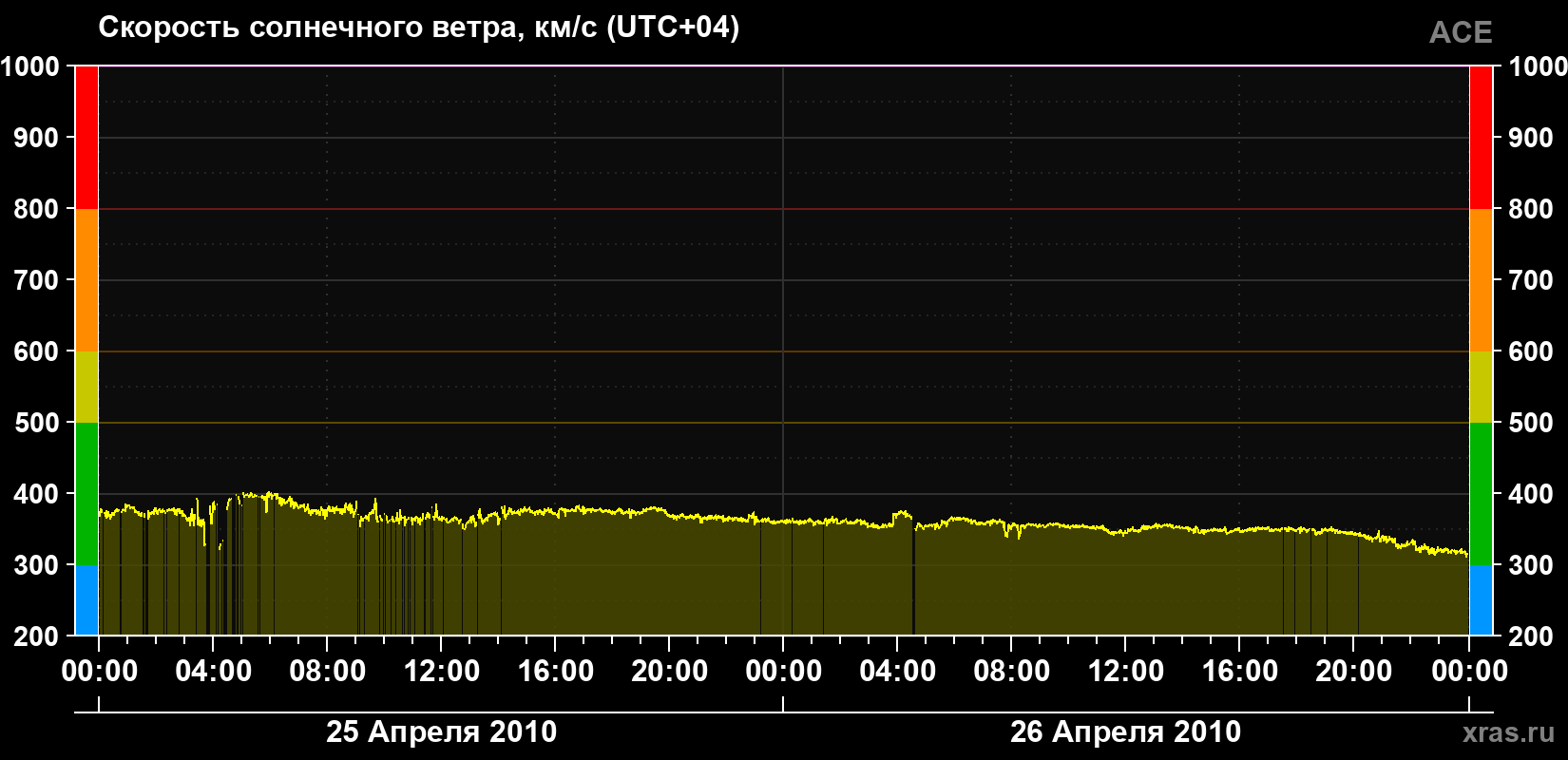 Скорость солнечного ветра