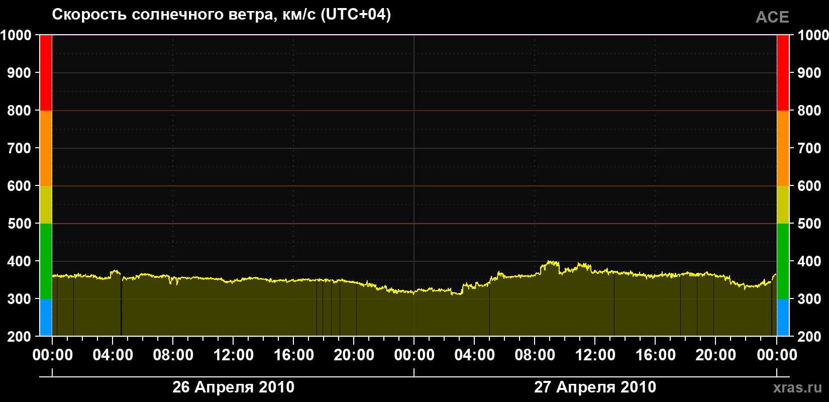 Скорость солнечного ветра