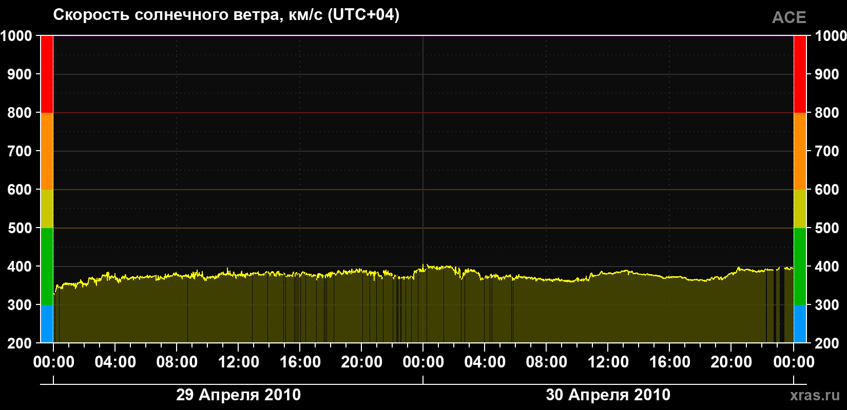 Скорость солнечного ветра