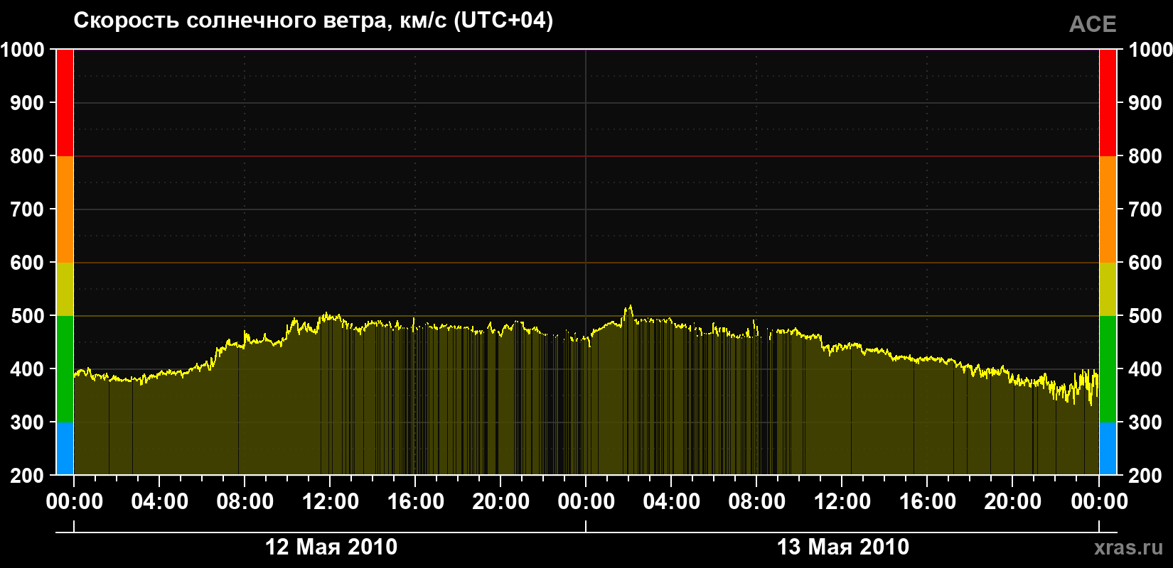 Скорость солнечного ветра