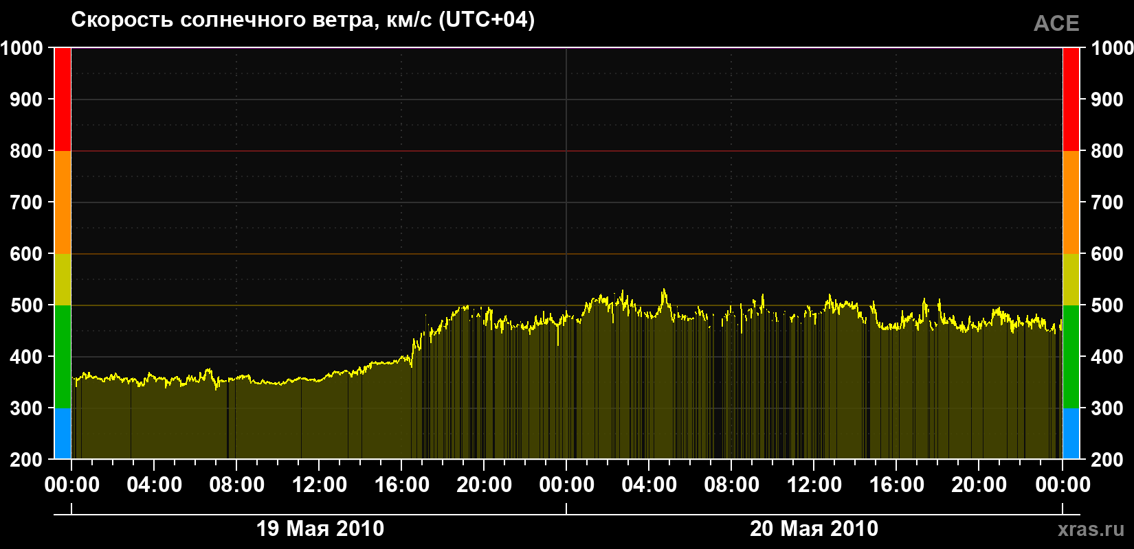 Скорость солнечного ветра