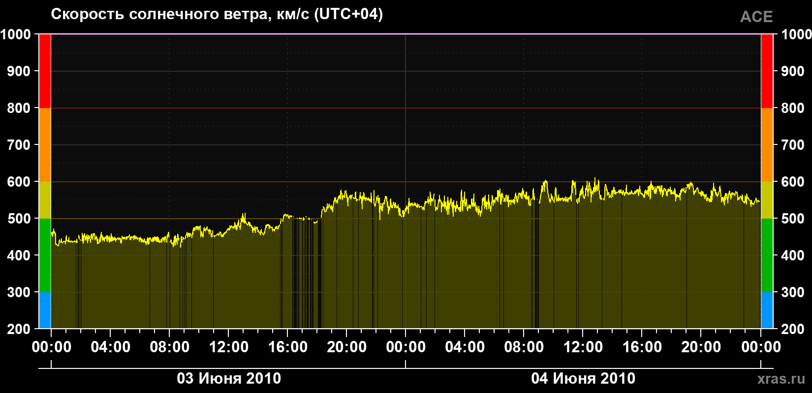 Скорость солнечного ветра
