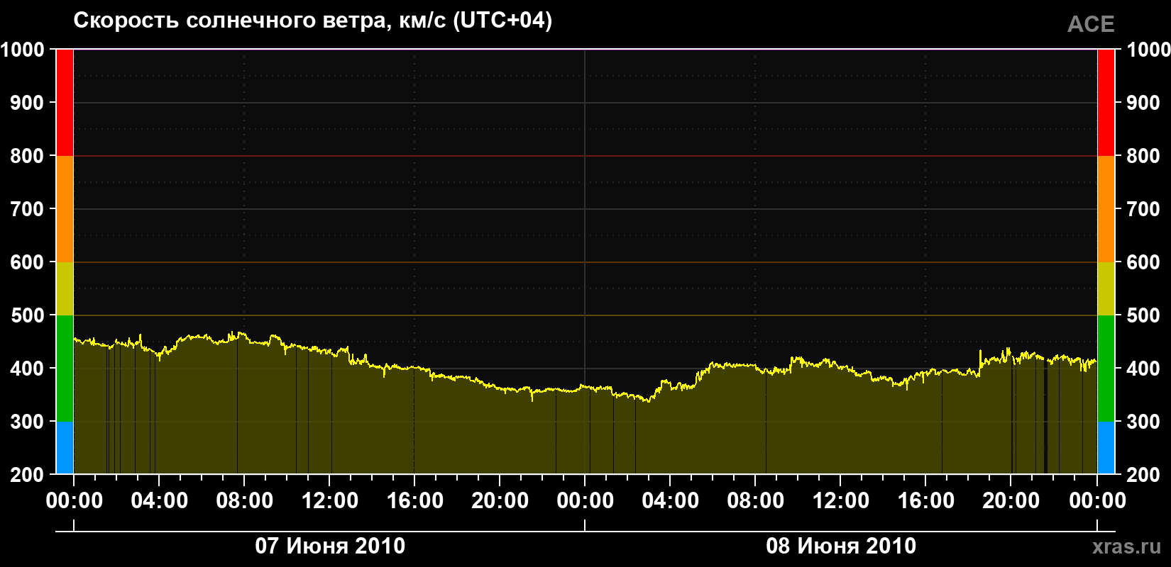 Скорость солнечного ветра