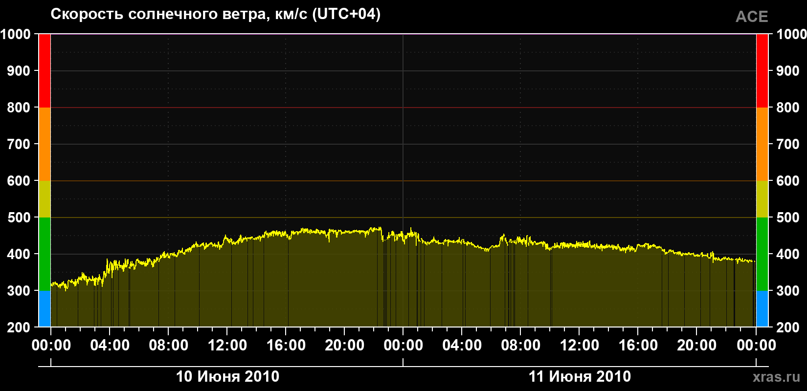 Скорость солнечного ветра