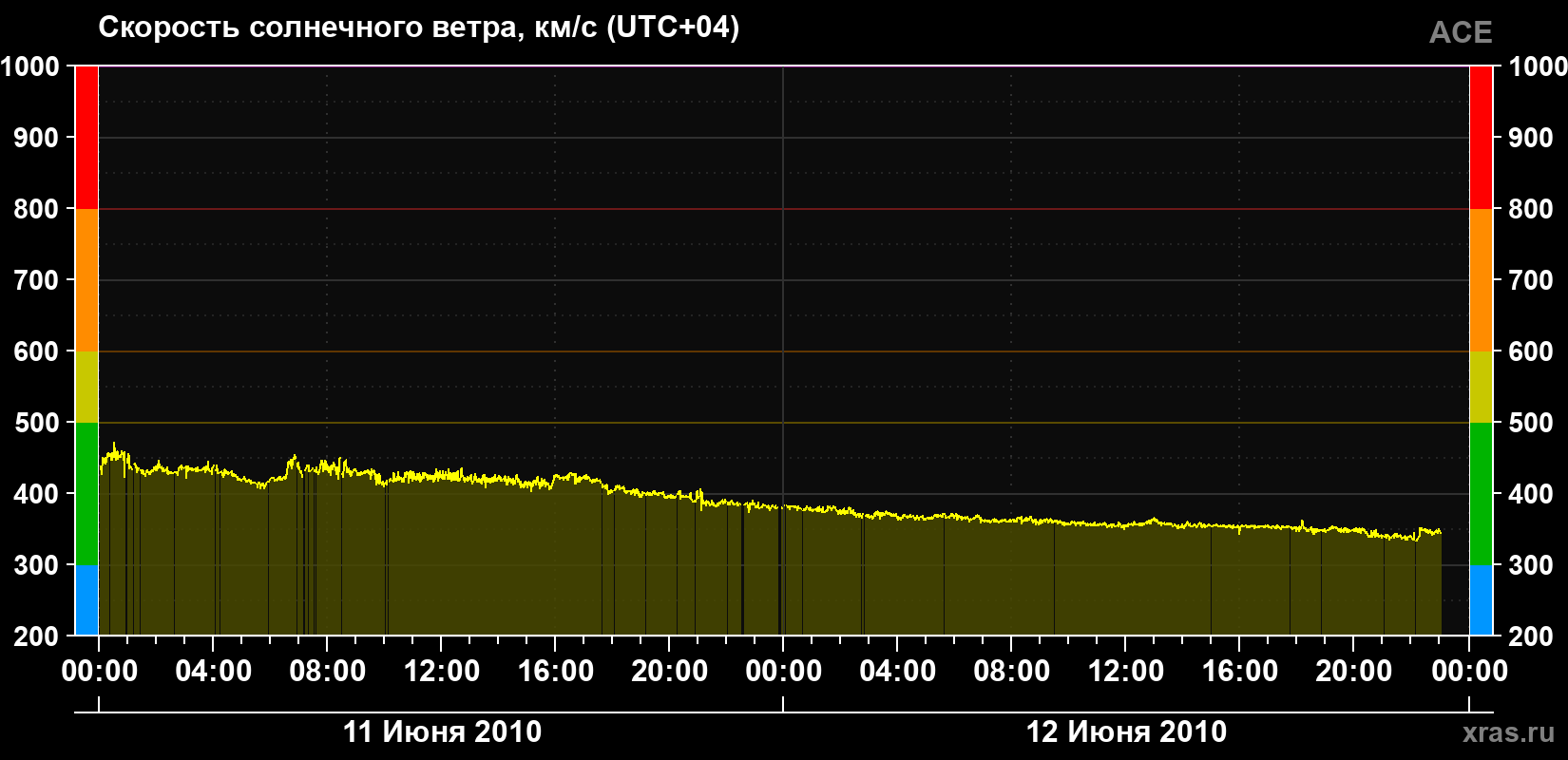 Скорость солнечного ветра