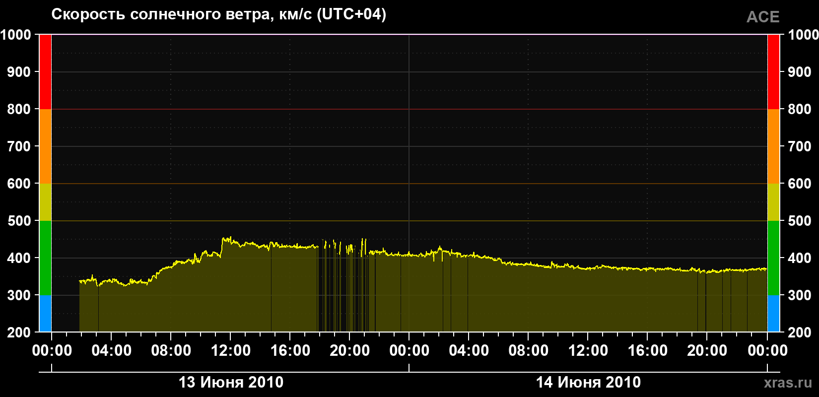 Скорость солнечного ветра