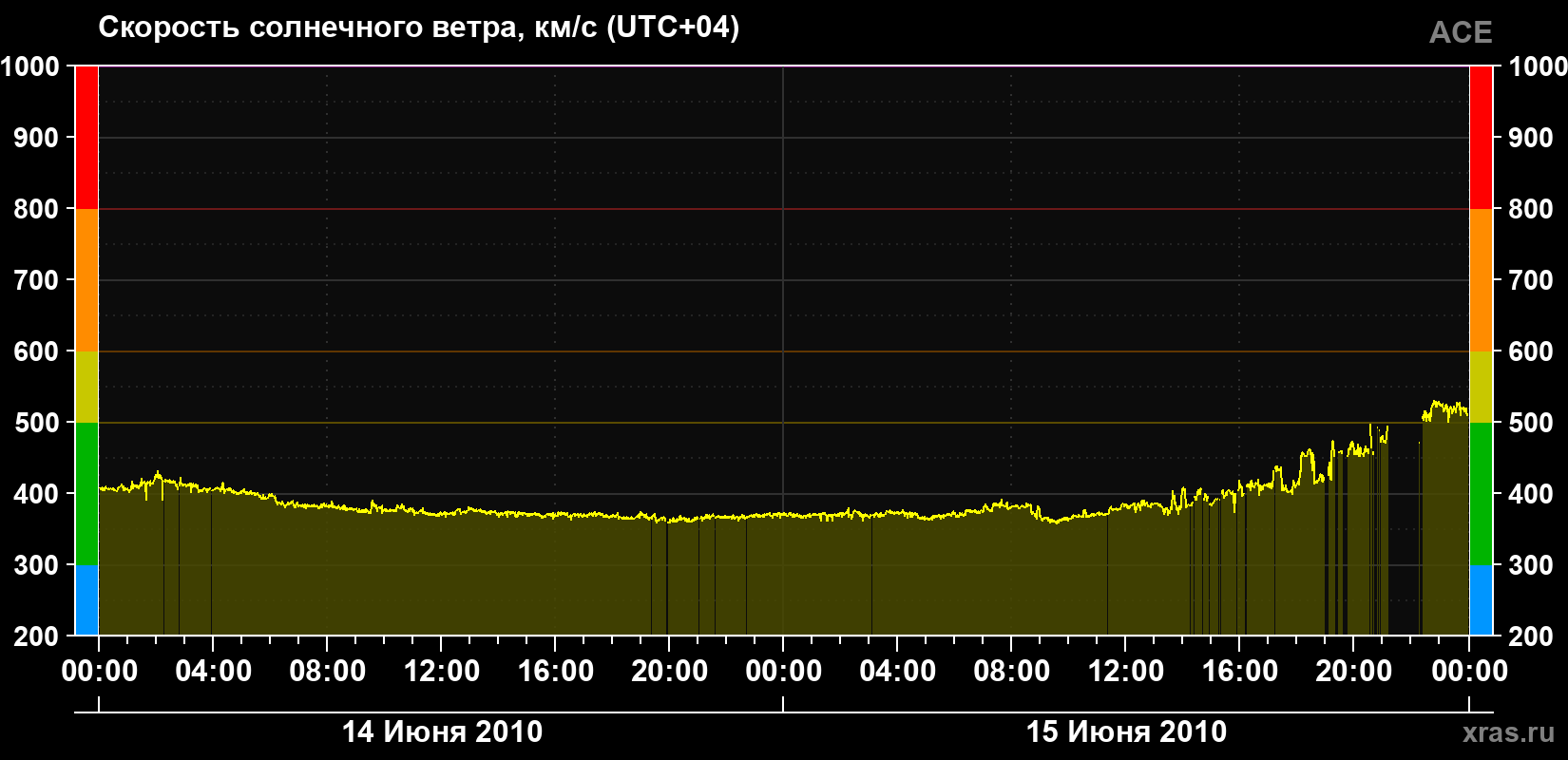 Скорость солнечного ветра