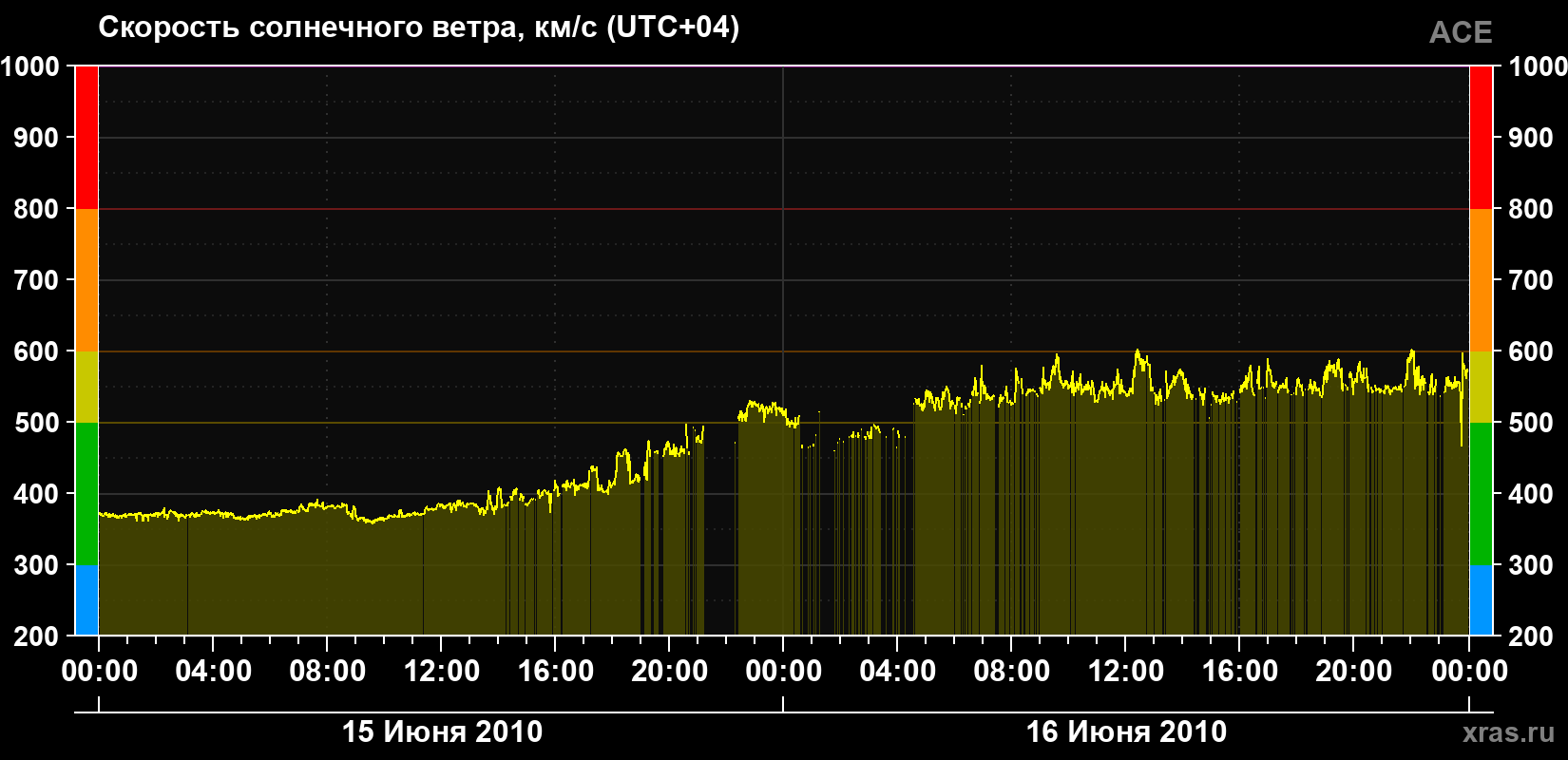 Скорость солнечного ветра