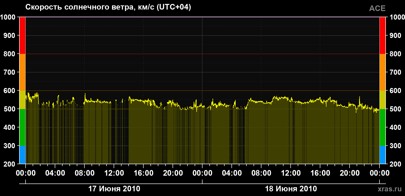 Скорость солнечного ветра