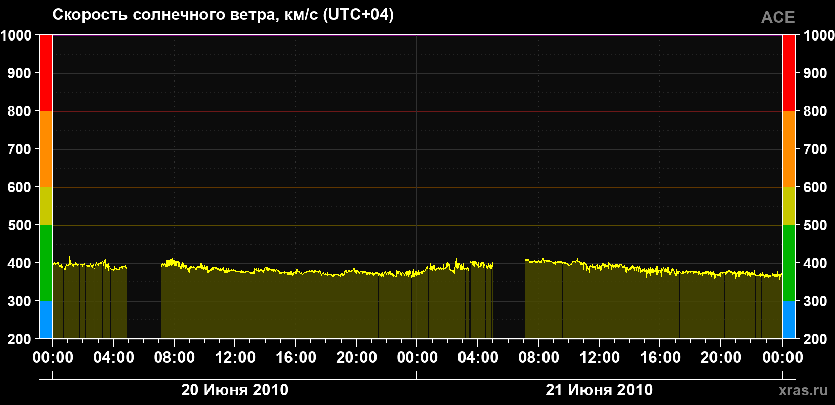 Скорость солнечного ветра