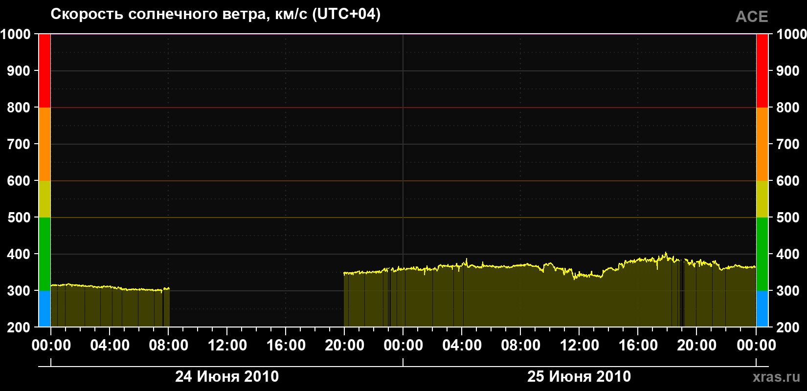 Скорость солнечного ветра
