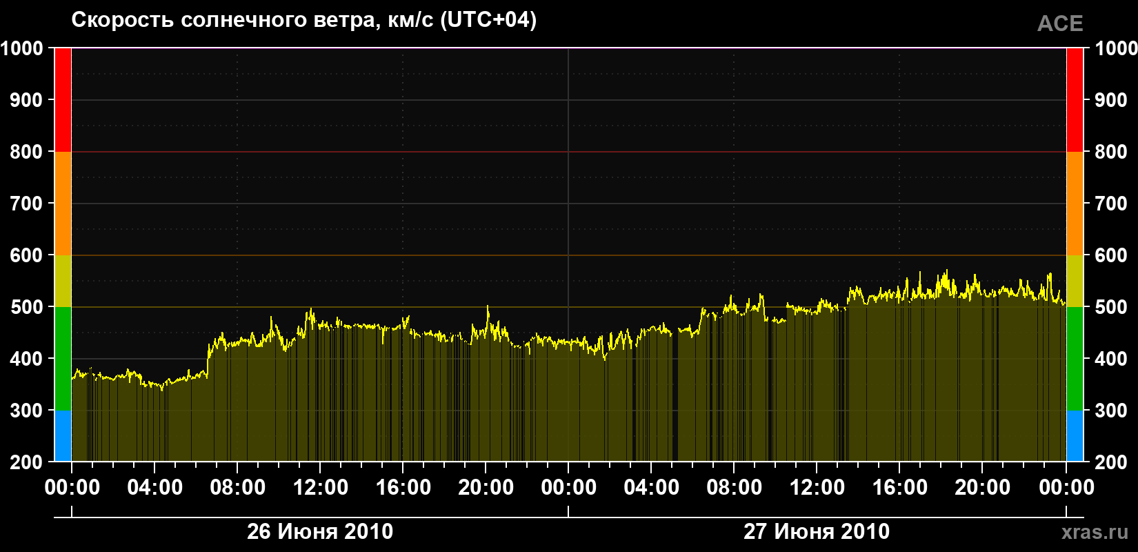 Скорость солнечного ветра