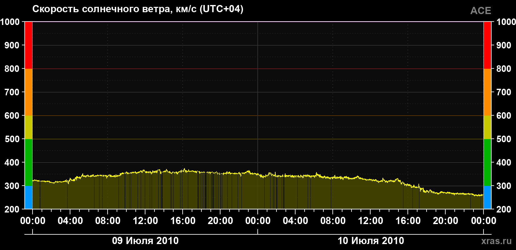 Скорость солнечного ветра
