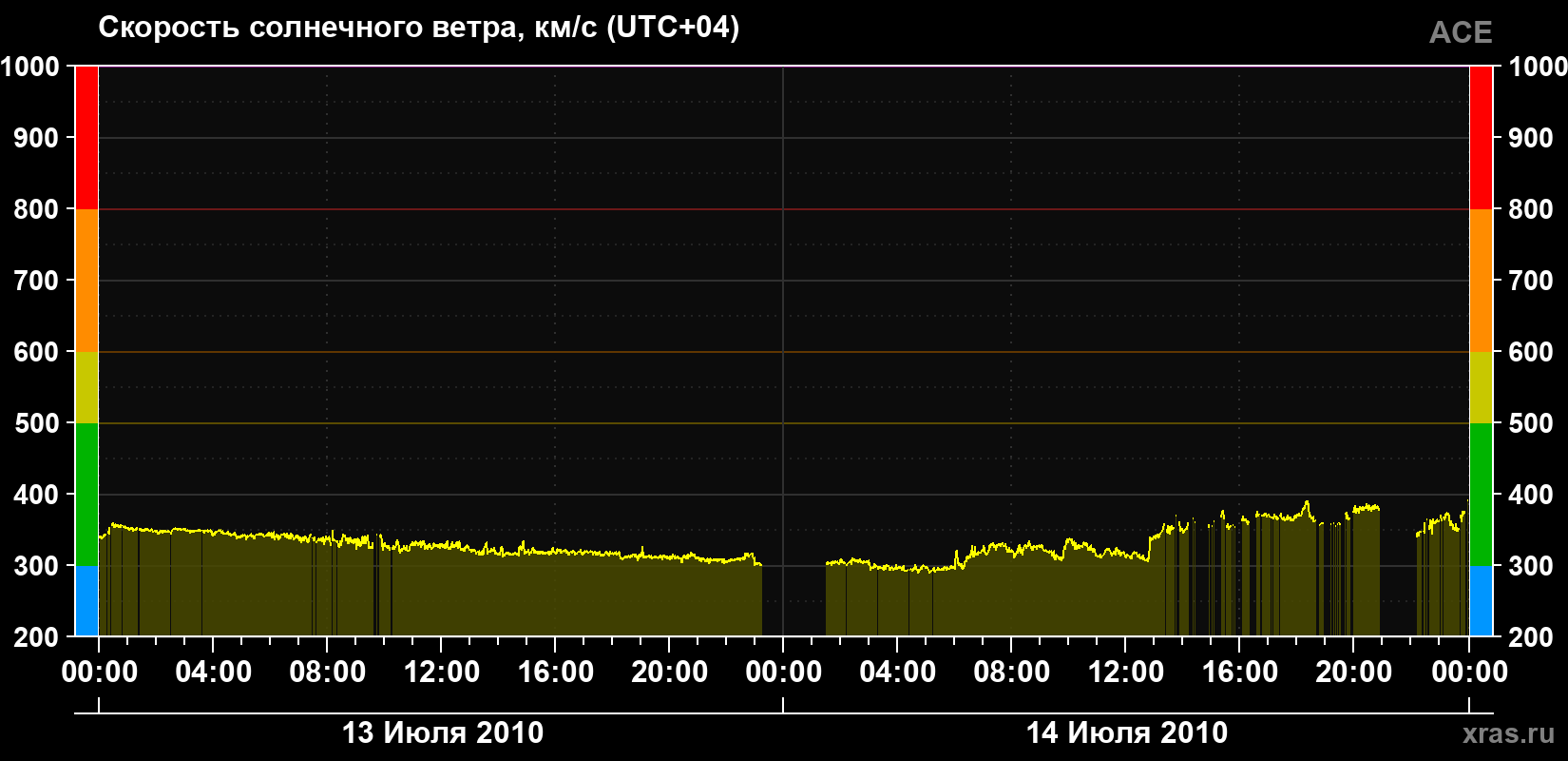 Скорость солнечного ветра