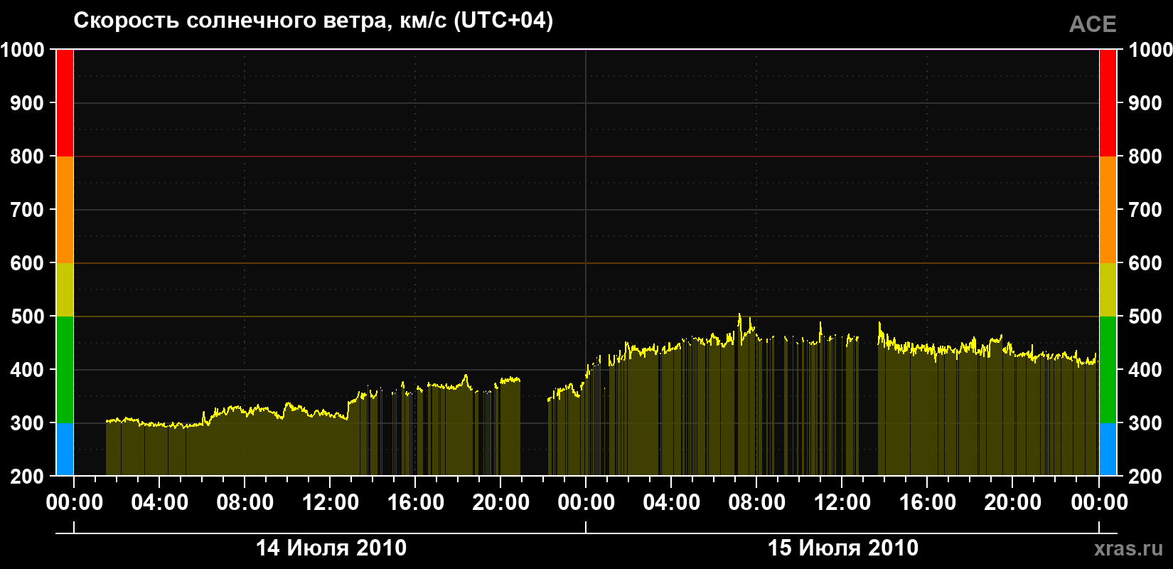 Скорость солнечного ветра