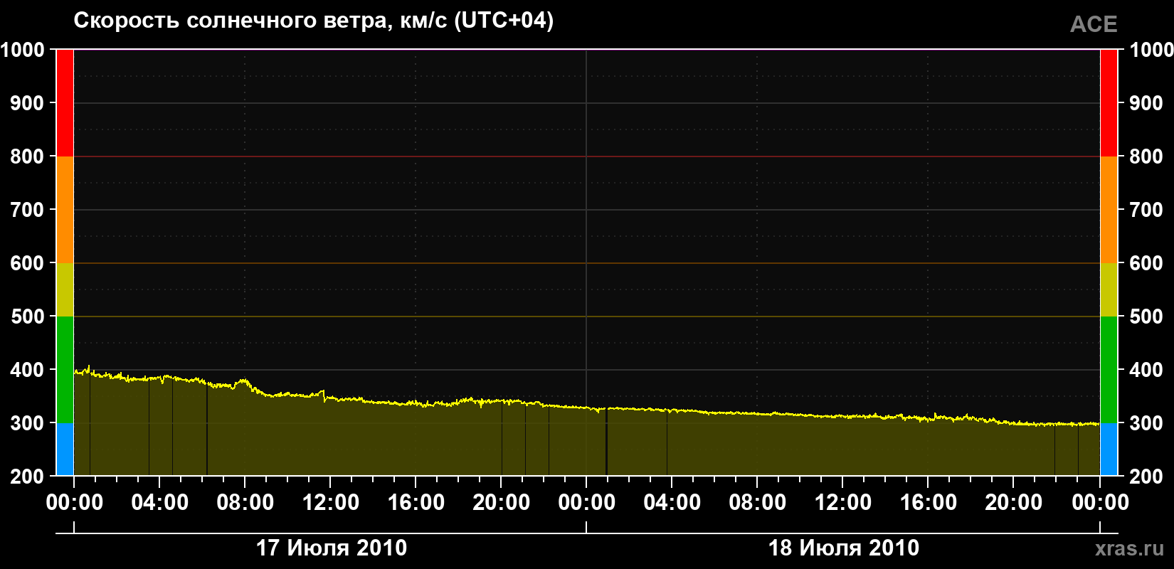 Скорость солнечного ветра