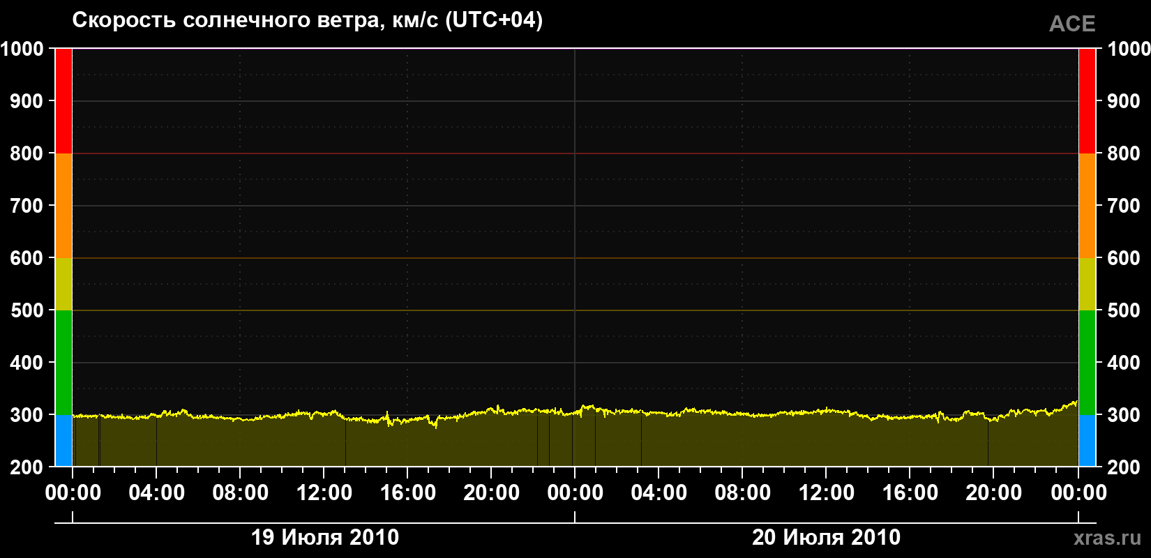 Скорость солнечного ветра