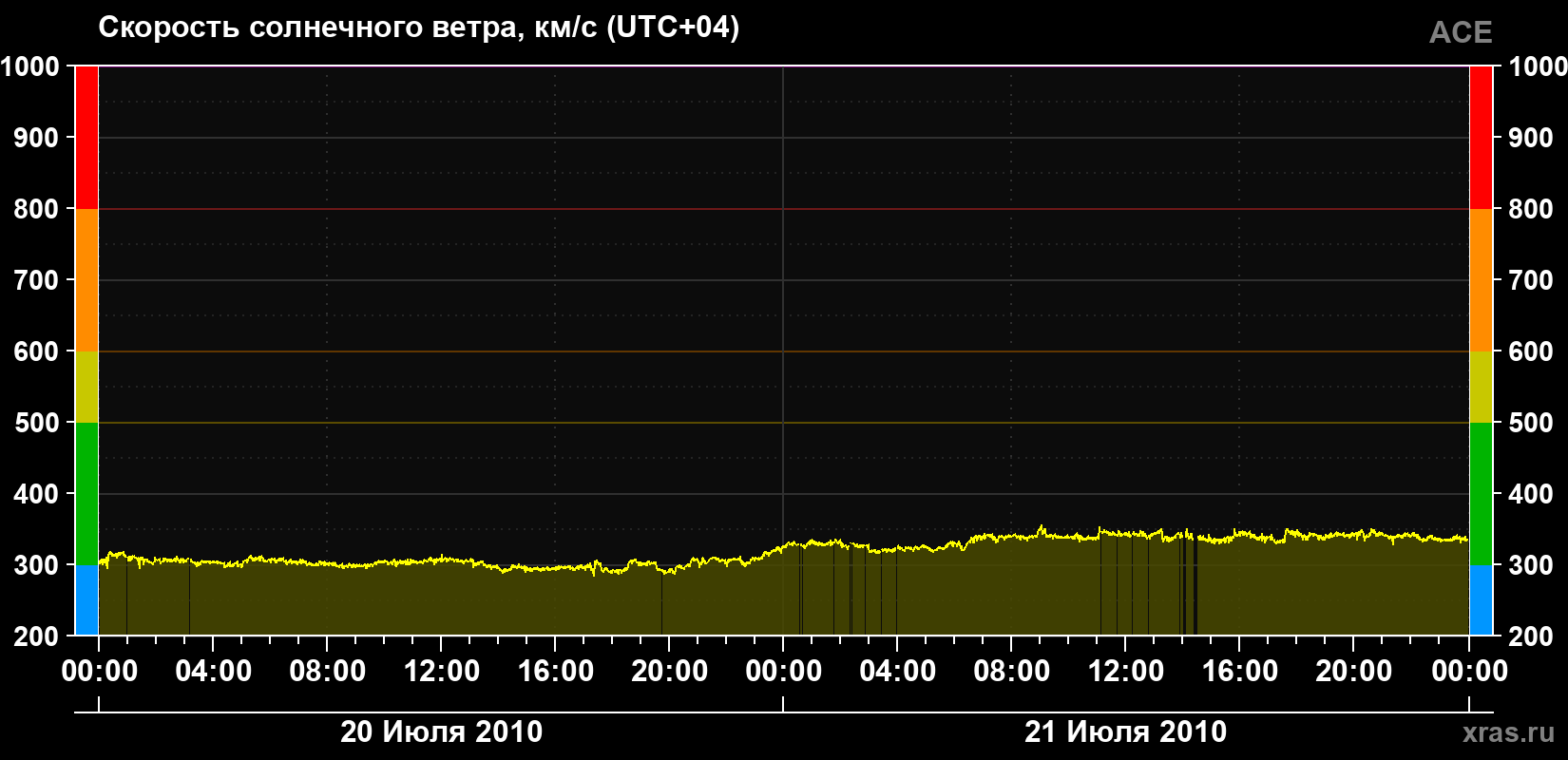 Скорость солнечного ветра
