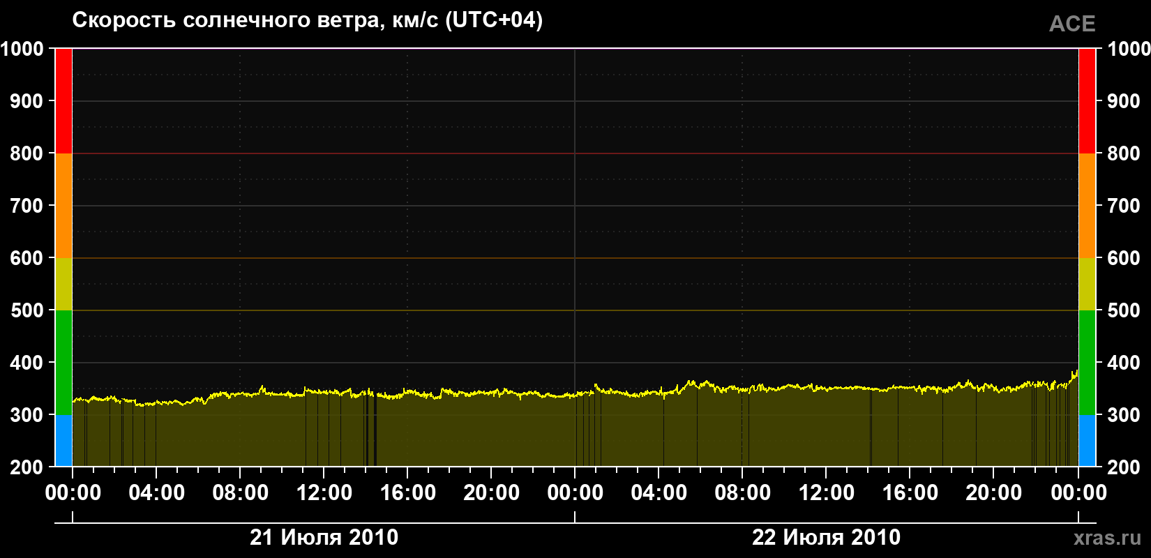 Скорость солнечного ветра