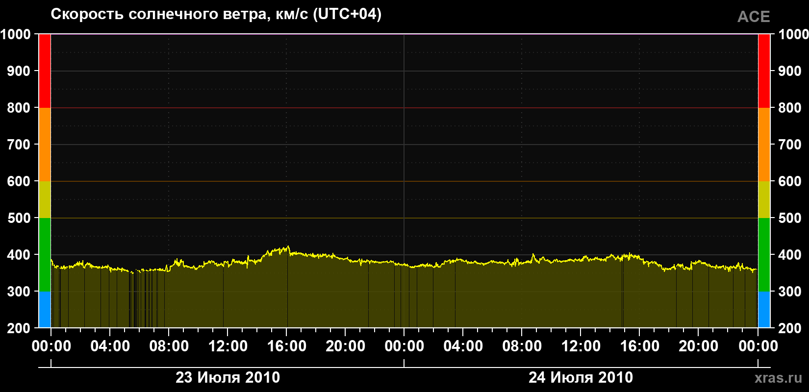 Скорость солнечного ветра