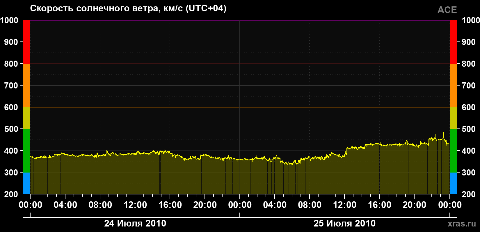Скорость солнечного ветра