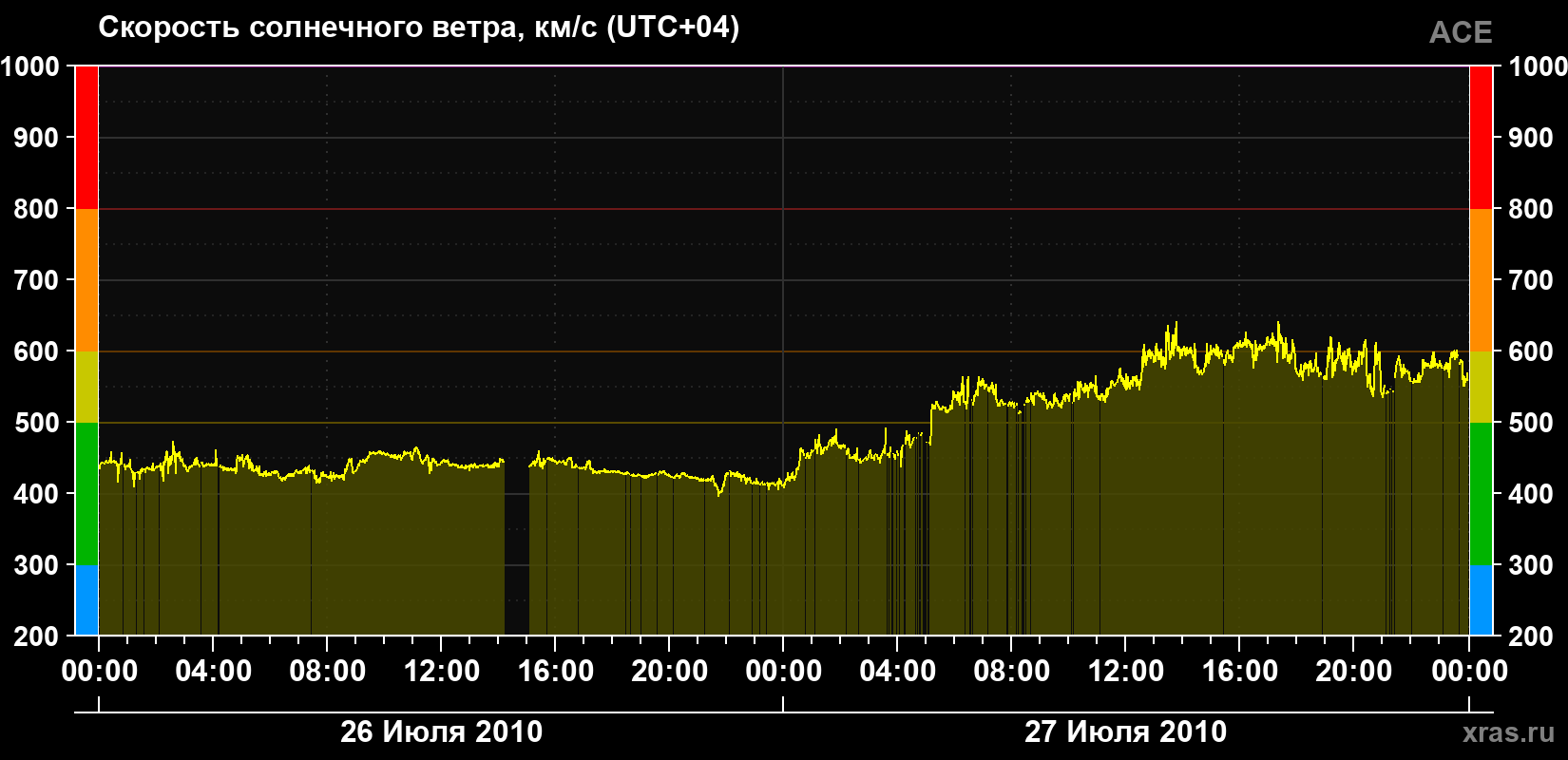 Скорость солнечного ветра